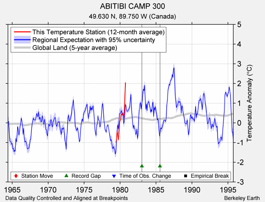 ABITIBI CAMP 300 comparison to regional expectation