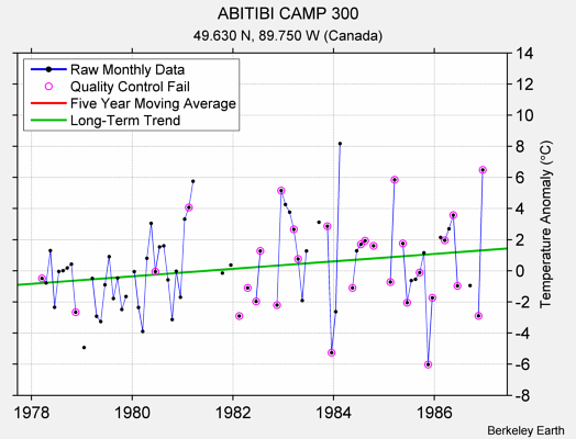 ABITIBI CAMP 300 Raw Mean Temperature