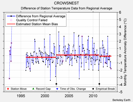 CROWSNEST difference from regional expectation