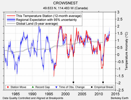 CROWSNEST comparison to regional expectation