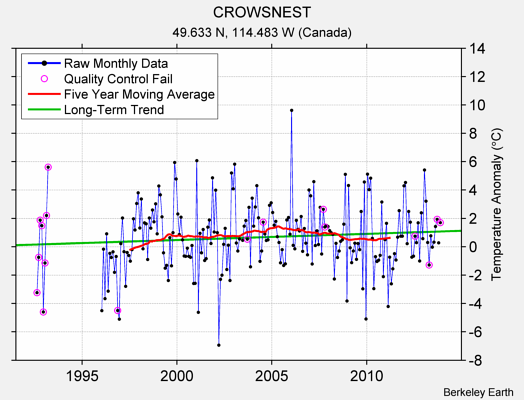 CROWSNEST Raw Mean Temperature