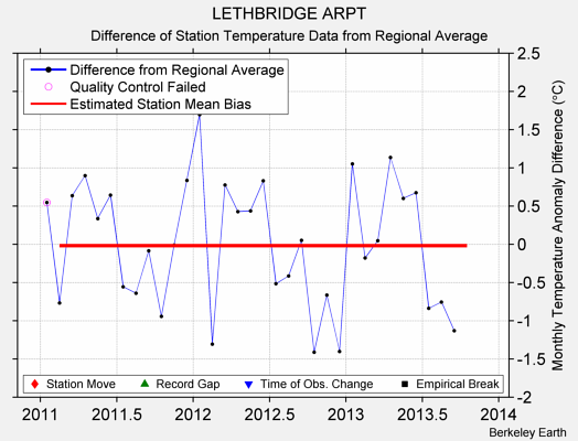 LETHBRIDGE ARPT difference from regional expectation