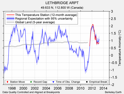 LETHBRIDGE ARPT comparison to regional expectation