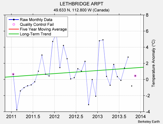 LETHBRIDGE ARPT Raw Mean Temperature