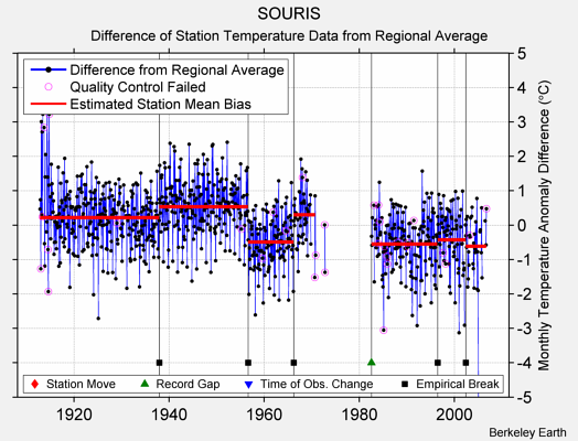 SOURIS difference from regional expectation