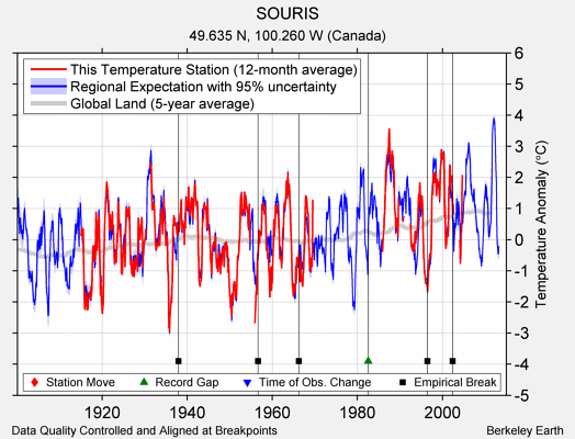 SOURIS comparison to regional expectation