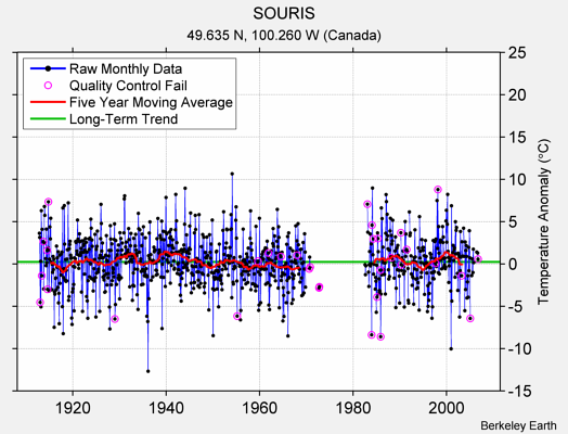 SOURIS Raw Mean Temperature