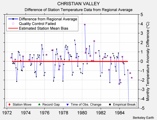 CHRISTIAN VALLEY difference from regional expectation