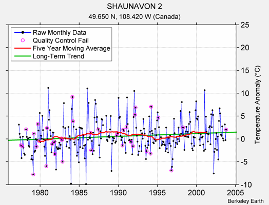 SHAUNAVON 2 Raw Mean Temperature