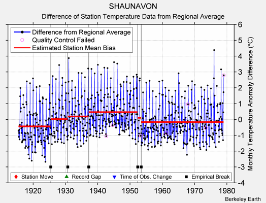 SHAUNAVON difference from regional expectation