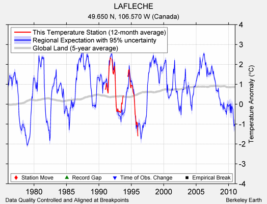 LAFLECHE comparison to regional expectation