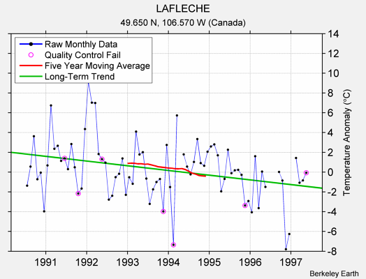 LAFLECHE Raw Mean Temperature