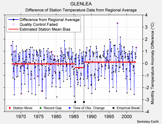 GLENLEA difference from regional expectation