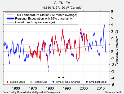 GLENLEA comparison to regional expectation