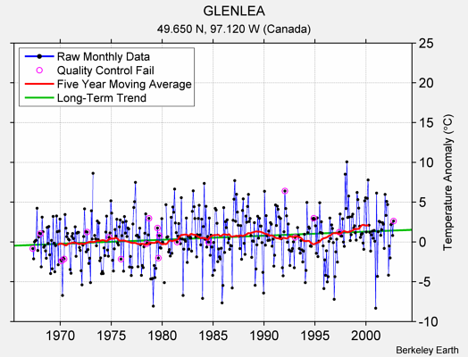 GLENLEA Raw Mean Temperature