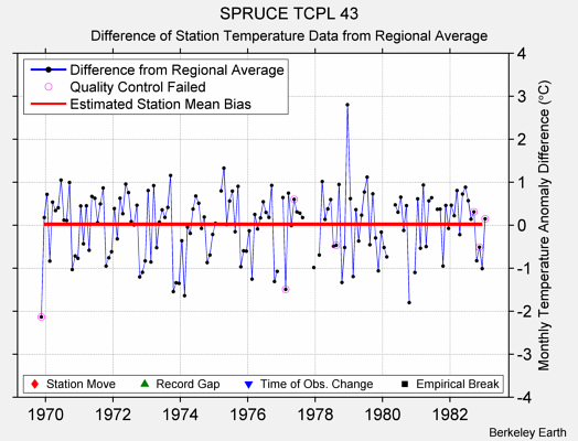 SPRUCE TCPL 43 difference from regional expectation