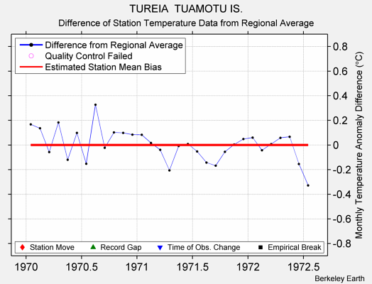 TUREIA  TUAMOTU IS. difference from regional expectation