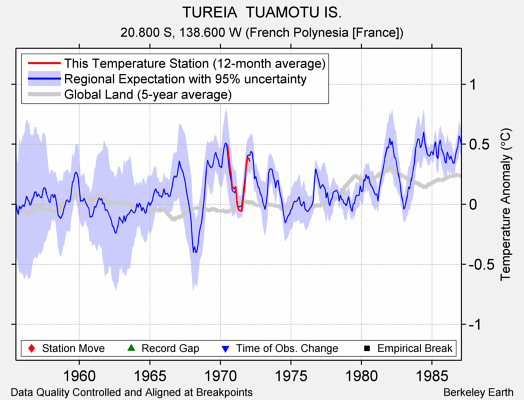 TUREIA  TUAMOTU IS. comparison to regional expectation