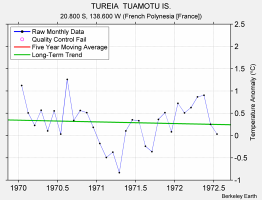 TUREIA  TUAMOTU IS. Raw Mean Temperature