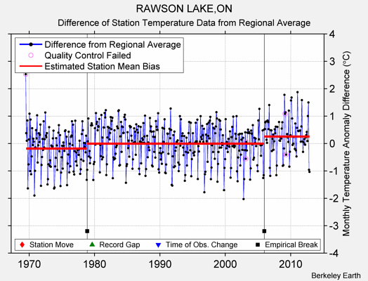 RAWSON LAKE,ON difference from regional expectation