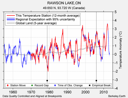 RAWSON LAKE,ON comparison to regional expectation