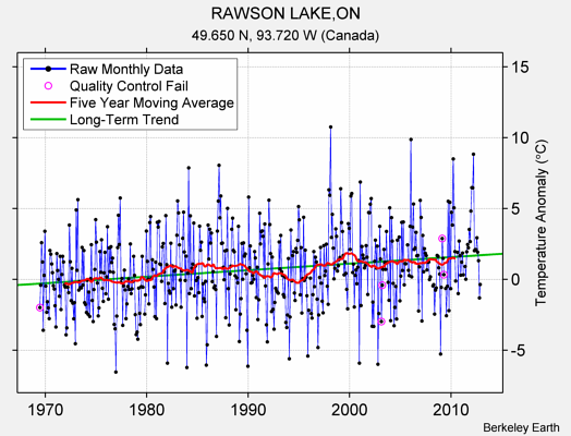 RAWSON LAKE,ON Raw Mean Temperature