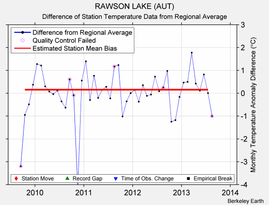 RAWSON LAKE (AUT) difference from regional expectation