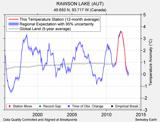 RAWSON LAKE (AUT) comparison to regional expectation