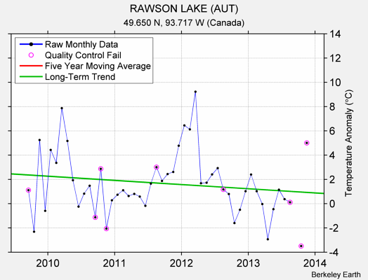 RAWSON LAKE (AUT) Raw Mean Temperature