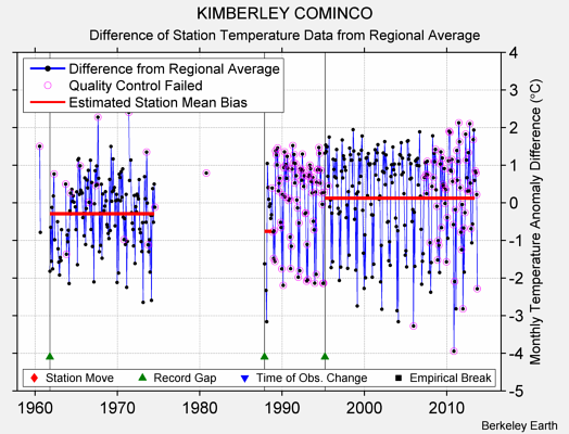 KIMBERLEY COMINCO difference from regional expectation