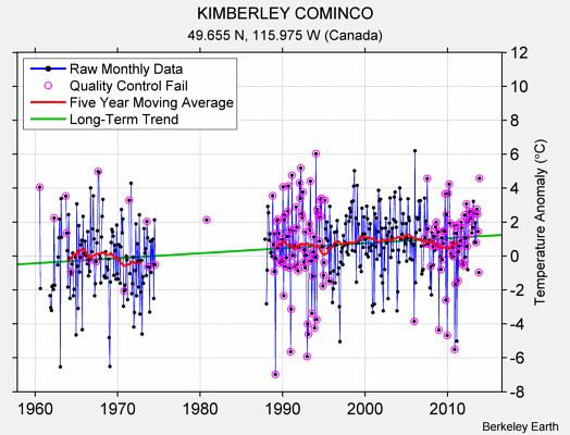 KIMBERLEY COMINCO Raw Mean Temperature