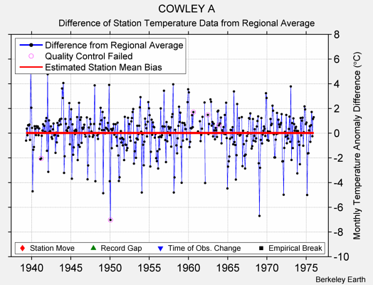 COWLEY A difference from regional expectation