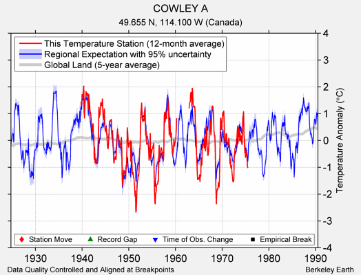 COWLEY A comparison to regional expectation