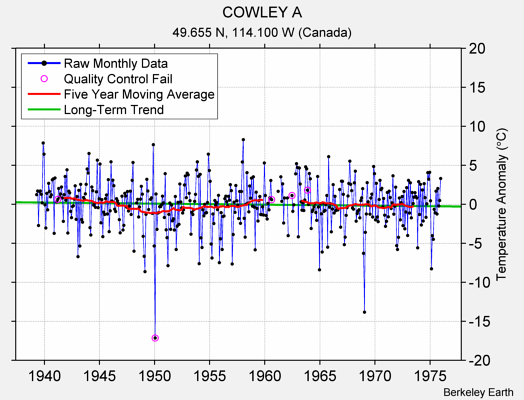 COWLEY A Raw Mean Temperature