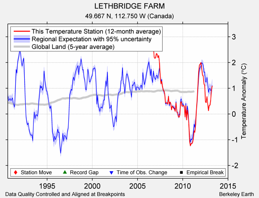 LETHBRIDGE FARM comparison to regional expectation