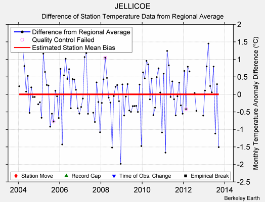 JELLICOE difference from regional expectation