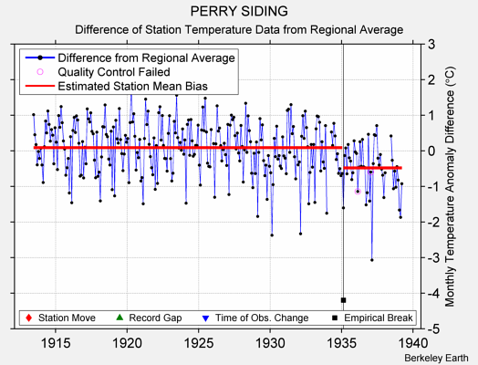 PERRY SIDING difference from regional expectation