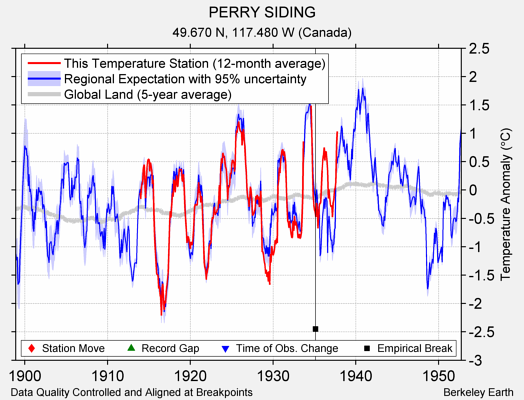 PERRY SIDING comparison to regional expectation