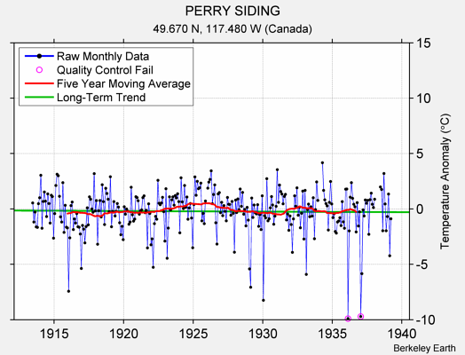 PERRY SIDING Raw Mean Temperature