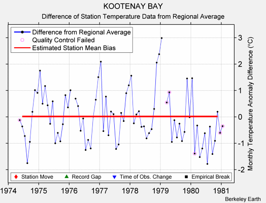 KOOTENAY BAY difference from regional expectation