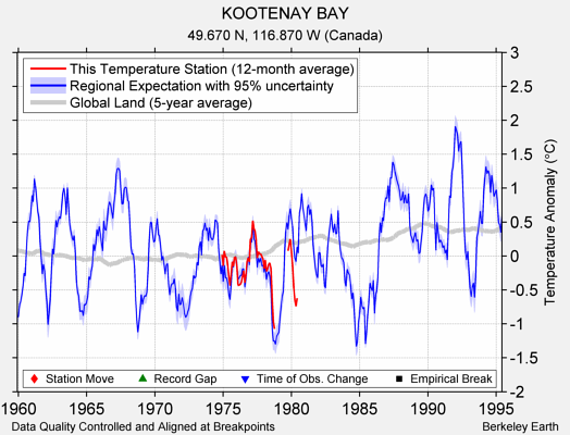 KOOTENAY BAY comparison to regional expectation