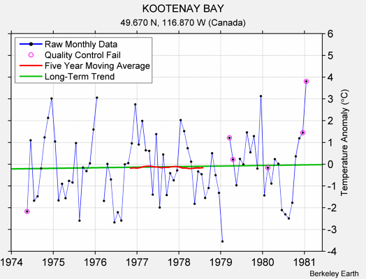 KOOTENAY BAY Raw Mean Temperature