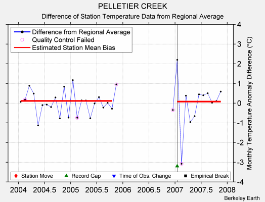 PELLETIER CREEK difference from regional expectation