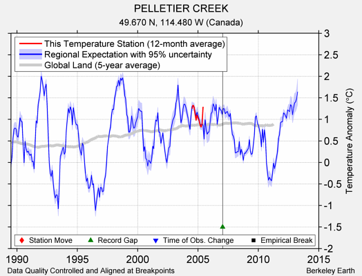 PELLETIER CREEK comparison to regional expectation