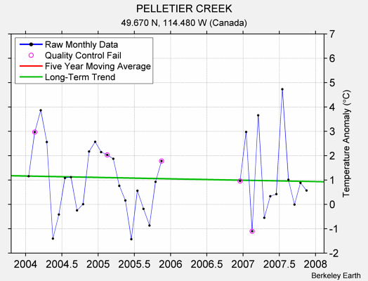 PELLETIER CREEK Raw Mean Temperature