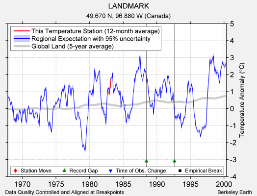 LANDMARK comparison to regional expectation