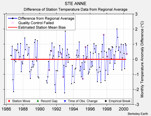 STE ANNE difference from regional expectation