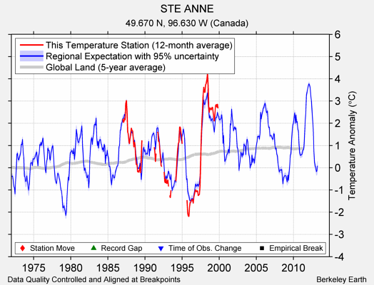 STE ANNE comparison to regional expectation