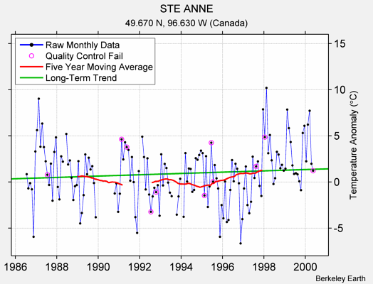 STE ANNE Raw Mean Temperature