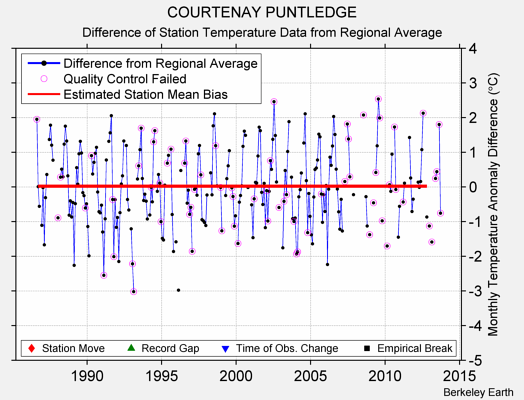 COURTENAY PUNTLEDGE difference from regional expectation